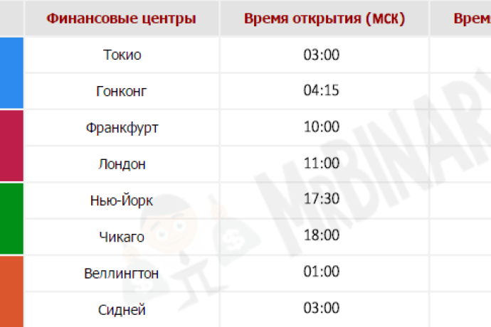 Лучшее время для торговли бинарными опционами