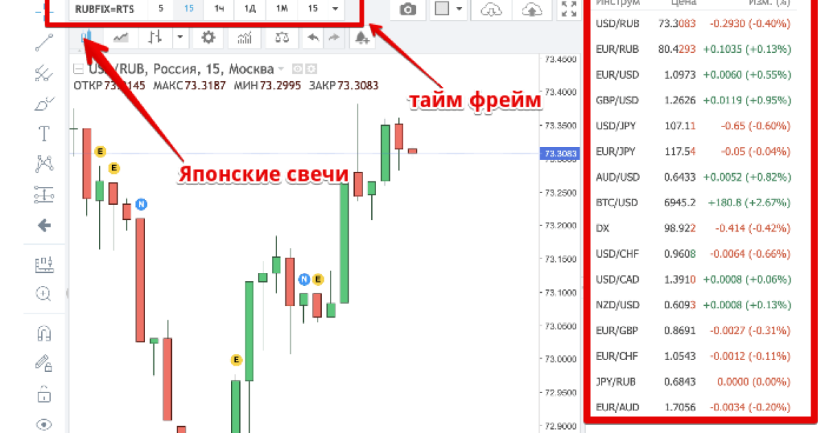 Форекс график .