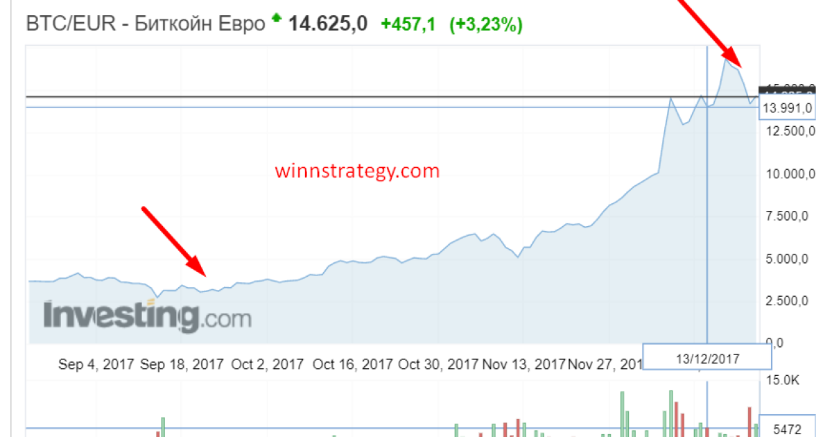 Стратегия для торговли криптовалютами bitcoin (btc)  на рынке форекс и cfd
