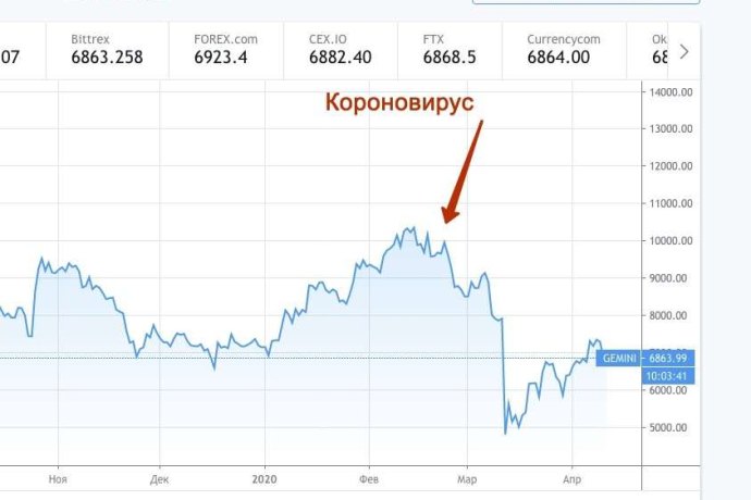 Комиссия по торговле товарными фьючерсами США (CFTC) предупреждает граждан о мошеннических схемах с криптовалютой