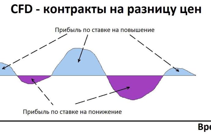 Что такое CFD или Контракт на разницу цен. Как торговать CFD