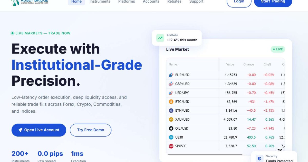 Asset Bridge отзывы. Лжеброкер?