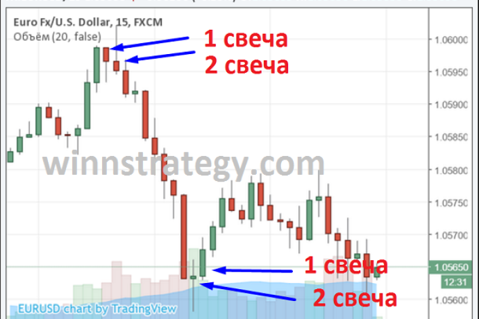 Стратегия бинарных опционов DOUBLE RED (ДАБЛ РЭД)