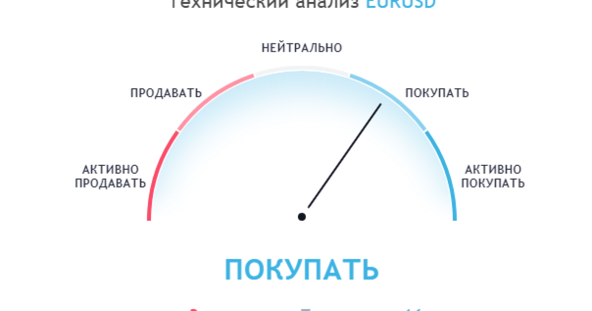 Технический анализ 2