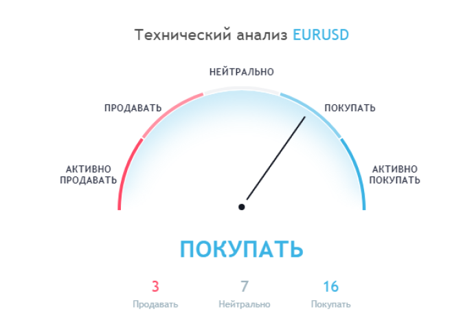 Технический анализ 2