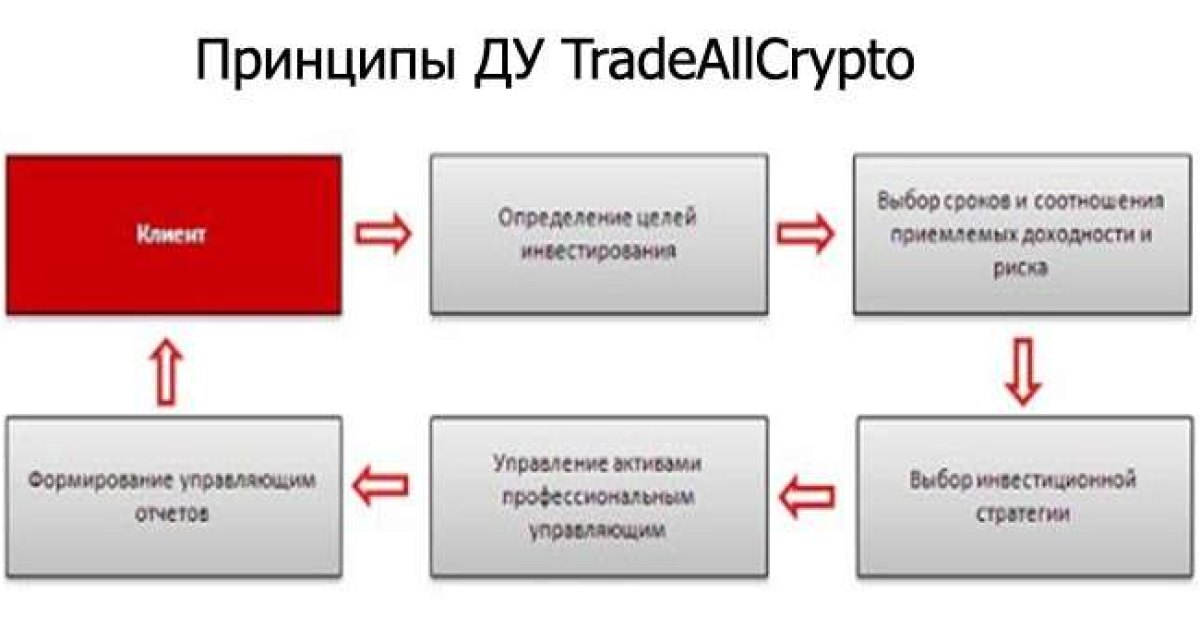 TradeAllCrypto. Доверительное управление активами. ПАММ счета